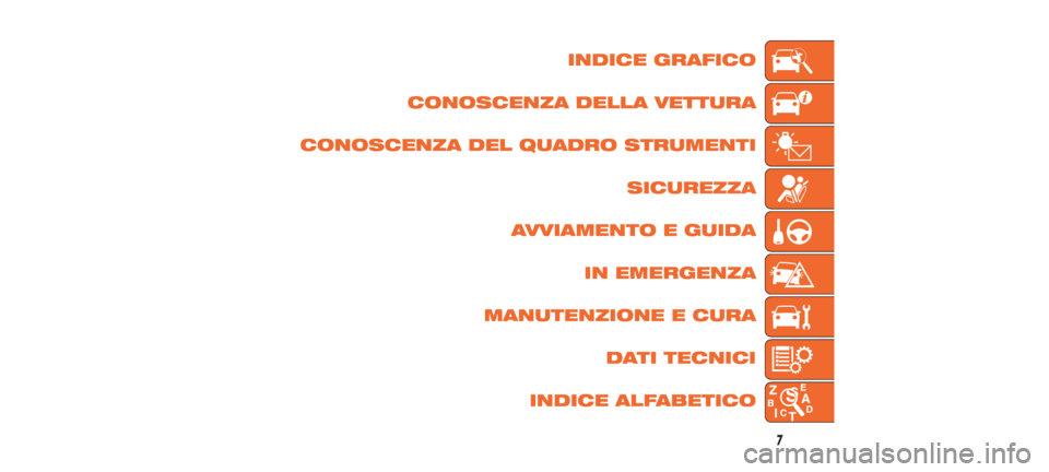 Abarth 500 2019  Libretto Uso Manutenzione (in Italian) INDICE GRAFICO
CONOSCENZA DELLA VETTURA
CONOSCENZA DEL QUADRO STRUMENTI SICUREZZA
AVVIAMENTO E GUIDA IN EMERGENZA
MANUTENZIONE E CURA
DATI TECNICI
INDICE ALFABETICO
7
10-7-2018 4:9 Pagina 7 