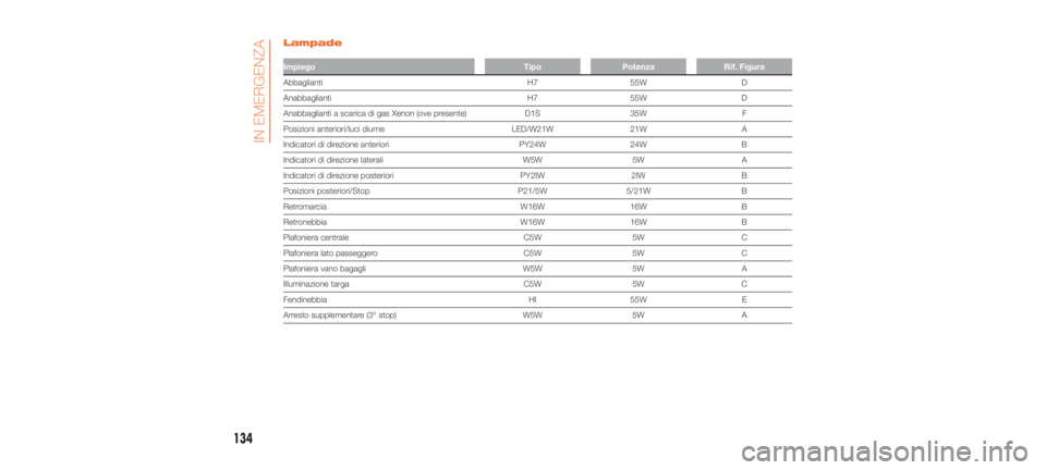 Abarth 500 2019  Libretto Uso Manutenzione (in Italian) Lampade
ImpiegoTipoPotenza Rif. Figura
Abbaglianti H755W D
Anabbaglianti H755W D
Anabbaglianti a scarica di gas Xenon (ove presente) D1S35W F
Posizioni anteriori/luci diurne LED/W21W21WA
Indicatori di