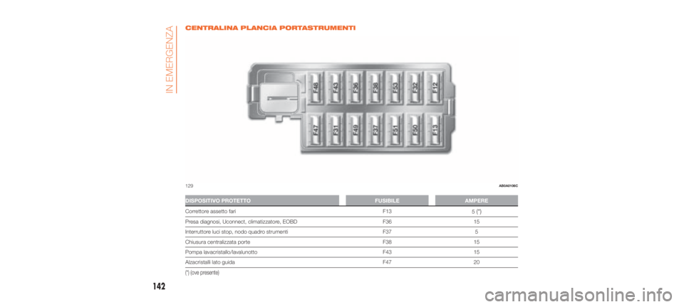 Abarth 500 2020 Libretto Uso Manutenzione (in Italian) CENTRALINA PLANCIA PORTASTRUMENTI
DISPOSITIVO PROTETTOFUSIBILEAMPERE
Correttore assetto fari F13
5
(*)
Presa diagnosi, Uconnect, climatizzatore, EOBD F3615
Interruttore luci stop, nodo quadro strument Abarth 500 2020 Libretto Uso Manutenzione (in Italian) CENTRALINA PLANCIA PORTASTRUMENTI
DISPOSITIVO PROTETTOFUSIBILEAMPERE
Correttore assetto fari F13
5
(*)
Presa diagnosi, Uconnect, climatizzatore, EOBD F3615
Interruttore luci stop, nodo quadro strument
