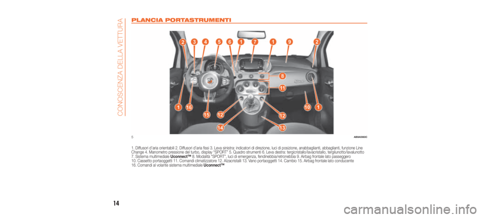 Abarth 500 2020  Libretto Uso Manutenzione (in Italian) PLANCIA PORTASTRUMENTI
1. Diffusori d’aria orientabili 2. Diffusori d’aria fissi 3. Leva sinistra: indicatori di direzione, luci di posizione, anabbaglianti, abbaglianti, funzione Line
Change 4. M