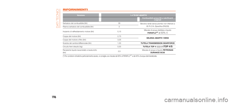 Abarth 500 2019  Libretto Uso Manutenzione (in Italian) RIFORNIMENTI
Versione1.4 TB BZ ABARTH
Combustibili prescritti e lubrificantioriginali
Serbatoio del combustibile (litri) 35
Benzina verde senza piombo non inferiore a
95 R.O.N. (Specifica EN228)
Riser