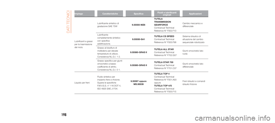 Abarth 500 2019  Libretto Uso Manutenzione (in Italian) ImpiegoCaratteristiche SpecificaFluidi e lubrificanti
originali Applicazioni
Lubrificanti e grassi
per la trasmissione
del moto Lubrificante sintetico di
gradazione SAE 75W
9.55550-MZ6TUTELA
TRANSMISS
