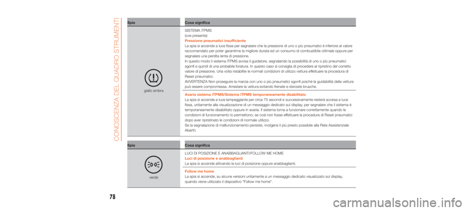 Abarth 500 2019  Libretto Uso Manutenzione (in Italian) SpiaCosa significa
giallo ambraSISTEMA iTPMS
(ove presente)
Pressione pneumatici insufficiente
La spia si accende a luce fissa per segnalare che la pressione di uno o più pneumatici è inferiore al v