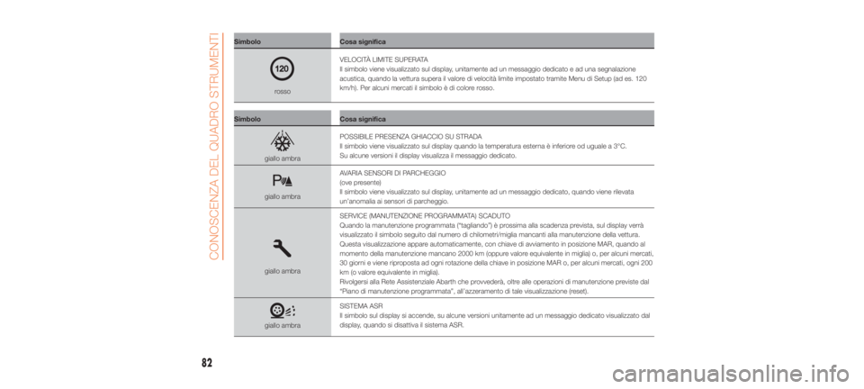 Abarth 500 2019  Libretto Uso Manutenzione (in Italian) SimboloCosa significa
rossoVELOCITÀ LIMITE SUPERATA
Il simbolo viene visualizzato sul display, unitamente ad un messaggio dedicato e ad una segnalazione
acustica, quando la vettura supera il valore d