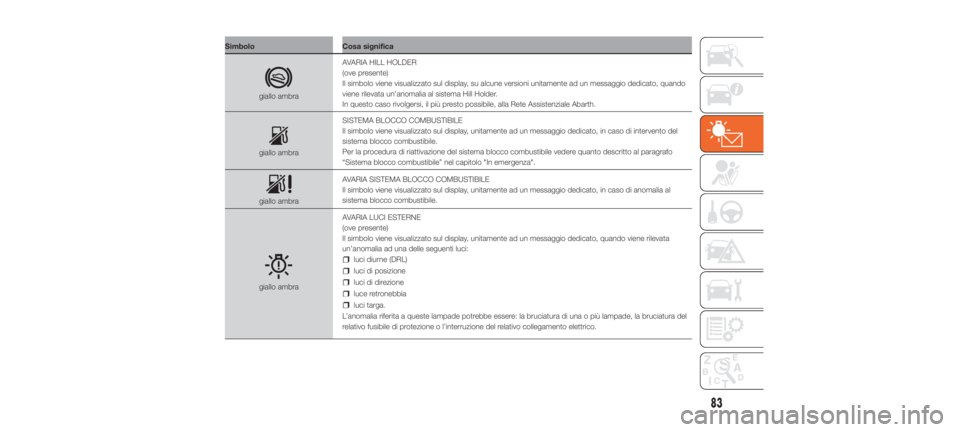 Abarth 500 2019  Libretto Uso Manutenzione (in Italian) SimboloCosa significa
giallo ambraAVARIA HILL HOLDER
(ove presente)
Il simbolo viene visualizzato sul display, su alcune versioni unitamente ad un messaggio dedicato, quando
viene rilevata un’anomal