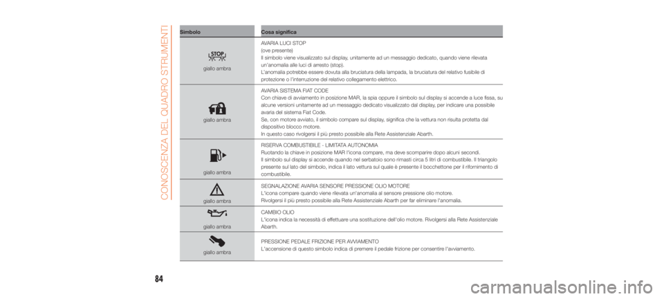 Abarth 500 2020  Libretto Uso Manutenzione (in Italian) SimboloCosa significa
giallo ambraAVARIA LUCI STOP
(ove presente)
Il simbolo viene visualizzato sul display, unitamente ad un messaggio dedicato, quando viene rilevata
un’anomalia alle luci di arres