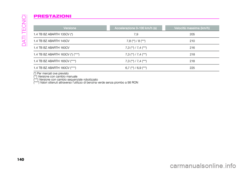 Abarth 500 2021  Libretto Uso Manutenzione (in Italian) ��6��=���=�-��%���
������������	�
� �
�.�� ����
� �����	�� �����
� �6
��9�6�6 �H �"�� �@��: �.��	����� �"�����"� �@�H �"���:
�B��F �=� ��> ��