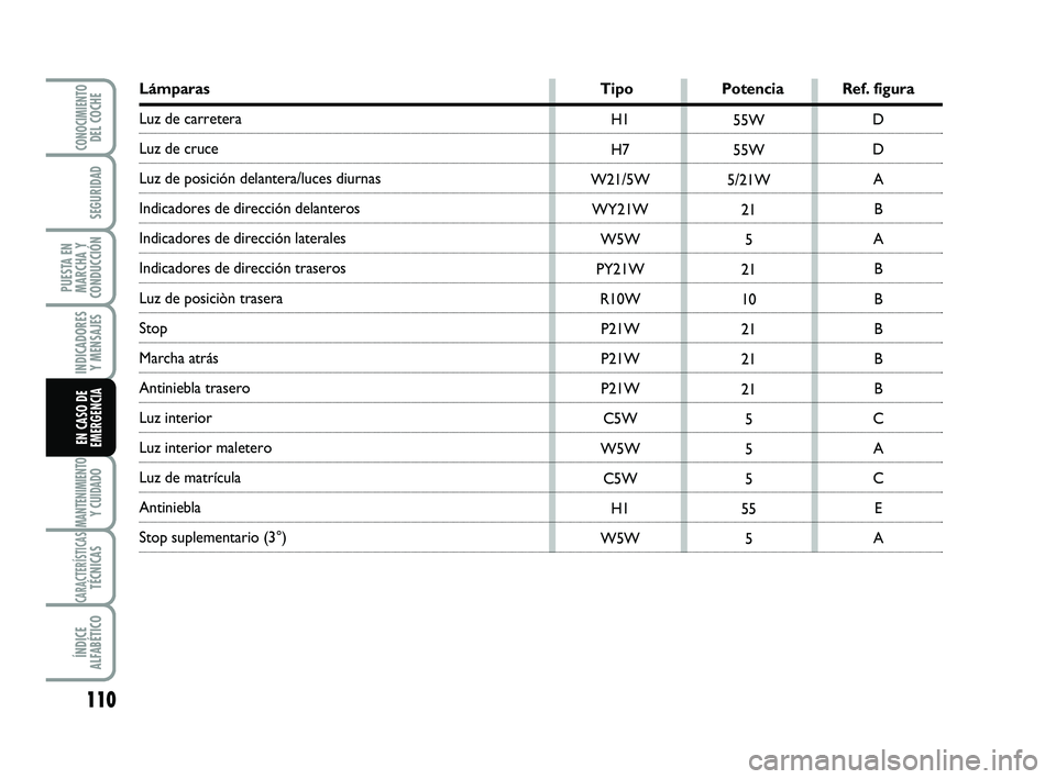 Abarth 500 2008 Manual de Empleo y Cuidado (in Spanish) 110
INDICADORES
Y MENSAJES
MANTENIMIENTOY CUIDADO
CARACTERÍSTICASTÉCNICAS
ÍNDICE
ALFABÉTICO
CONOCIMIENTODEL COCHE
SEGURIDAD
PUESTA EN
MARCHA Y
CONDUCCIÓN
EN CASO DE
EMERGENCIA
H1
H7
W21/5W
WY21W
Abarth 500 2008 Manual de Empleo y Cuidado (in Spanish) 110
INDICADORES
Y MENSAJES
MANTENIMIENTOY CUIDADO
CARACTERÍSTICASTÉCNICAS
ÍNDICE
ALFABÉTICO
CONOCIMIENTODEL COCHE
SEGURIDAD
PUESTA EN
MARCHA Y
CONDUCCIÓN
EN CASO DE
EMERGENCIA
H1
H7
W21/5W
WY21W