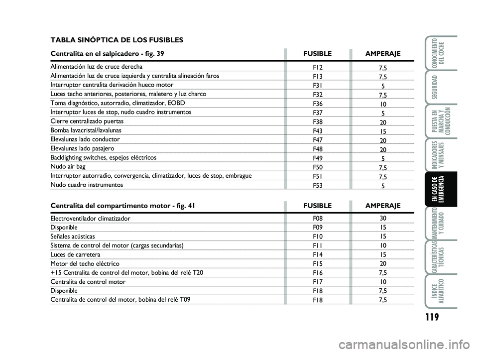 Abarth 500 2009  Manual de Empleo y Cuidado (in Spanish) 119
INDICADORES
Y MENSAJES
MANTENIMIENTOY CUIDADO
CARACTERÍSTICASTÉCNICAS
ÍNDICE
ALFABÉTICO
CONOCIMIENTODEL COCHE
SEGURIDAD
PUESTA EN
MARCHA Y
CONDUCCIÓN
EN CASO DE
EMERGENCIA
F12
F13
F31
F32
F36