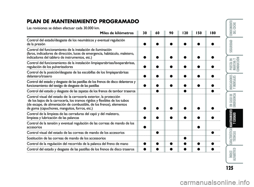 Abarth 500 2008  Manual de Empleo y Cuidado (in Spanish) 125
INDICADORES
Y MENSAJES
CARACTERÍSTICASTÉCNICAS
ÍNDICE
ALFABÉTICO
CONOCIMIENTODEL COCHE
SEGURIDAD
PUESTA EN
MARCHA Y
CONDUCCIÓN
EN CASO DE
EMERGENCIA
MANTENIMIENTO
Y CUIDADO
PLAN DE MANTENIMIE