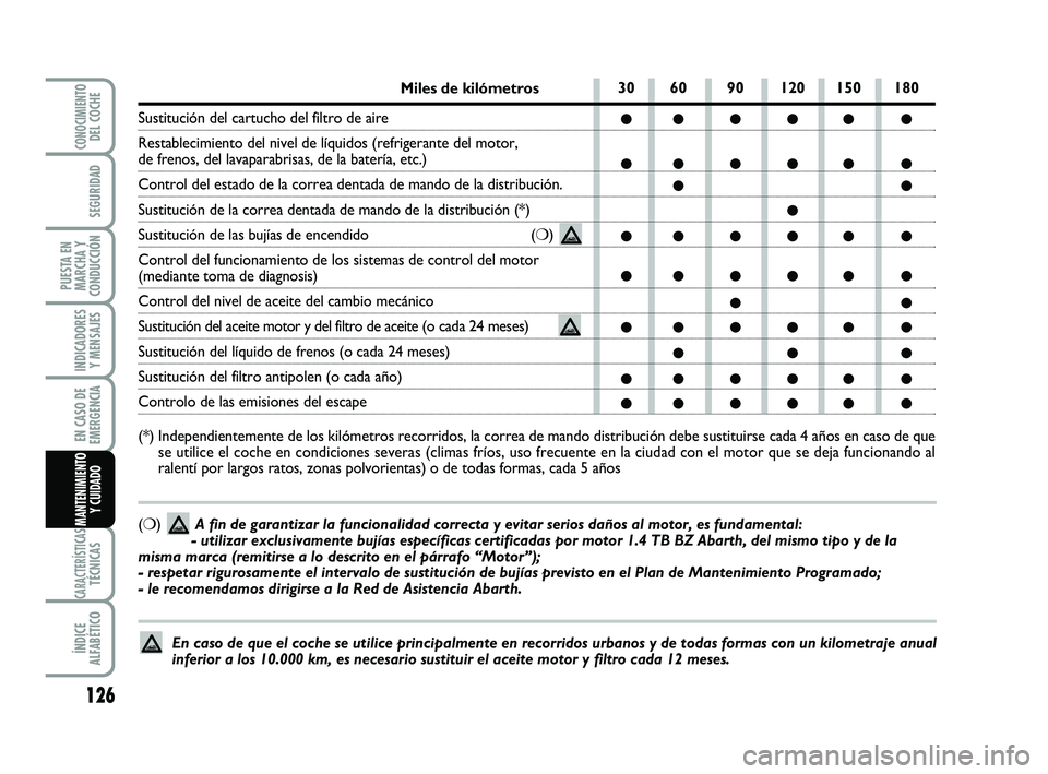 Abarth 500 2008  Manual de Empleo y Cuidado (in Spanish) 126
INDICADORES
Y MENSAJES
CARACTERÍSTICASTÉCNICAS
ÍNDICE
ALFABÉTICO
CONOCIMIENTODEL COCHE
SEGURIDAD
PUESTA EN
MARCHA Y
CONDUCCIÓN
EN CASO DE
EMERGENCIA
MANTENIMIENTO
Y CUIDADO
30 60 90 120 150 1