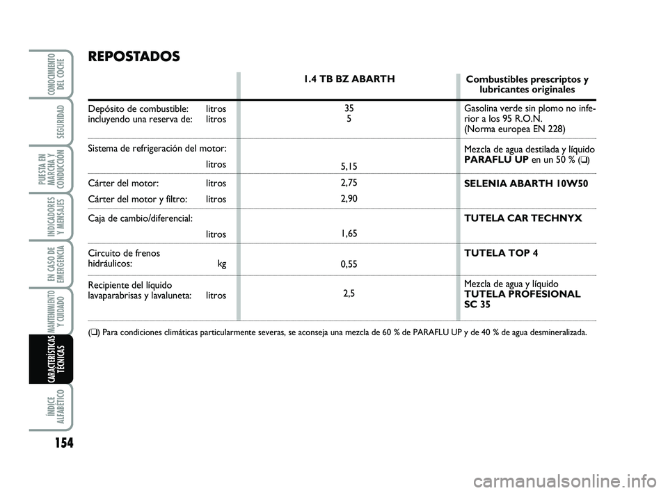 Abarth 500 2008  Manual de Empleo y Cuidado (in Spanish) 154
INDICADORES
Y MENSAJES
ÍNDICE
ALFABÉTICO
CONOCIMIENTODEL COCHE
SEGURIDAD
PUESTA EN
MARCHA Y
CONDUCCIÓN
EN CASO DE
EMERGENCIA
MANTENIMIENTOY CUIDADO 
CARACTERÍSTICASTÉCNICAS
REPOSTADOS
Depósi