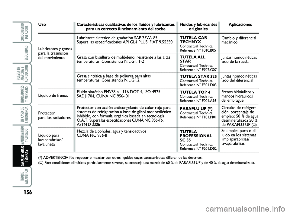 Abarth 500 2008  Manual de Empleo y Cuidado (in Spanish) 156
INDICADORES
Y MENSAJES
ÍNDICE
ALFABÉTICO
CONOCIMIENTODEL COCHE
SEGURIDAD
PUESTA EN
MARCHA Y
CONDUCCIÓN
EN CASO DE
EMERGENCIA
MANTENIMIENTOY CUIDADO 
CARACTERÍSTICASTÉCNICAS
Uso Característic