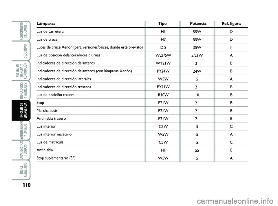 Abarth 500 2011  Manual de Empleo y Cuidado (in Spanish) 110
INDICADORES
Y MENSAJES
MANTENIMIENTOY CUIDADO
CARACTERÍSTICASTÉCNICAS
ÍNDICE
ALFABÉTICO
CONOCIMIENTODEL COCHE
SEGURIDAD
PUESTA EN
MARCHA Y
CONDUCCIÓN
EN CASO DE
EMERGENCIA
H1
H7
DIS
W21/5W
WY