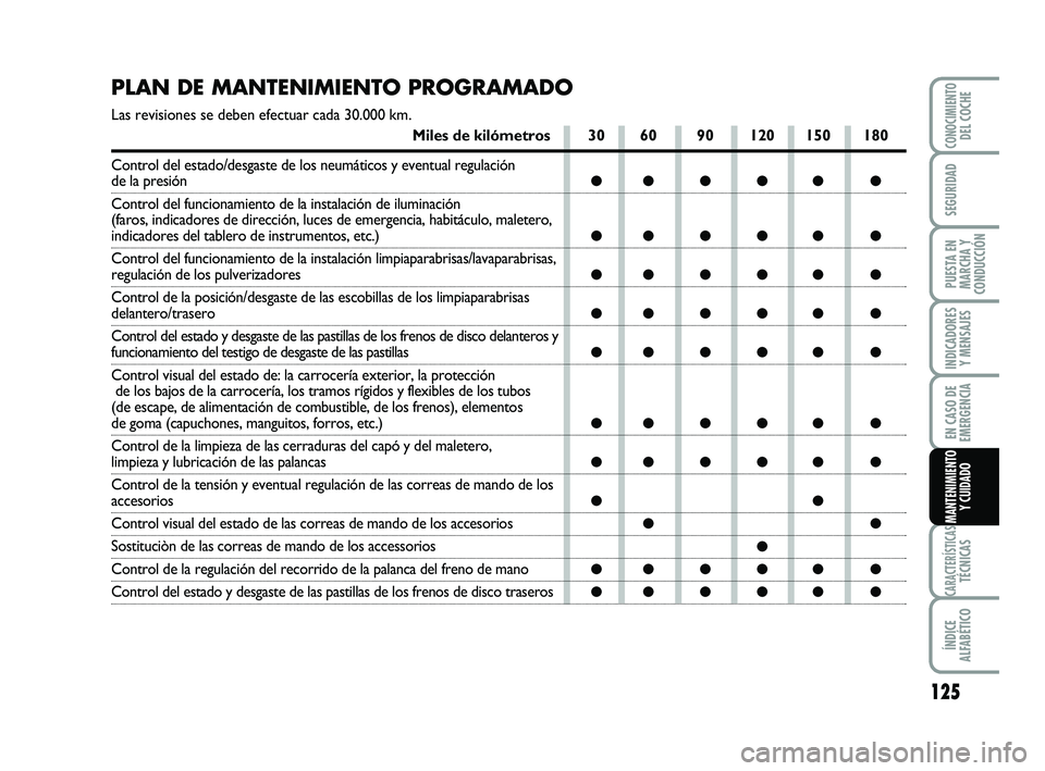 Abarth 500 2011  Manual de Empleo y Cuidado (in Spanish) 
125

INDICADORESY MENSAJES

CARACTERÍSTICASTÉCNICAS

ÍNDICE
ALFABÉTICO

CONOCIMIENTODEL COCHE

SEGURIDAD

PUESTA EN
MARCHA Y
CONDUCCIÓN

EN CASO DE
EMERGENCIA
MANTENIMIENTO Y CUIDADO
PLAN DE MAN