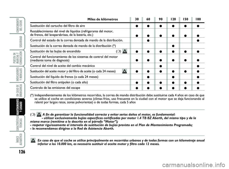 Abarth 500 2011  Manual de Empleo y Cuidado (in Spanish) 126
INDICADORES
Y MENSAJES
CARACTERÍSTICASTÉCNICAS
ÍNDICE
ALFABÉTICO
CONOCIMIENTODEL COCHE
SEGURIDAD
PUESTA EN
MARCHA Y
CONDUCCIÓN
EN CASO DE
EMERGENCIA
MANTENIMIENTO
Y CUIDADO
30 60 90 120 150 1