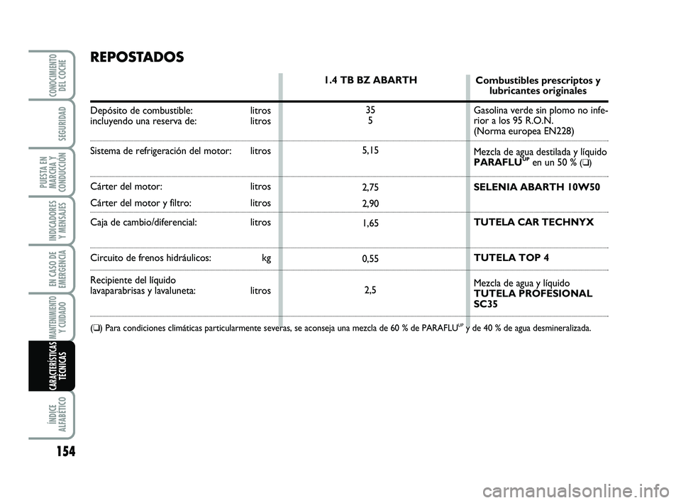 Abarth 500 2011  Manual de Empleo y Cuidado (in Spanish) 154
INDICADORES
Y MENSAJES
ÍNDICE
ALFABÉTICO
CONOCIMIENTODEL COCHE
SEGURIDAD
PUESTA EN
MARCHA Y
CONDUCCIÓN
EN CASO DE
EMERGENCIA
MANTENIMIENTOY CUIDADO 
CARACTERÍSTICASTÉCNICAS
REPOSTADOS
Depósi