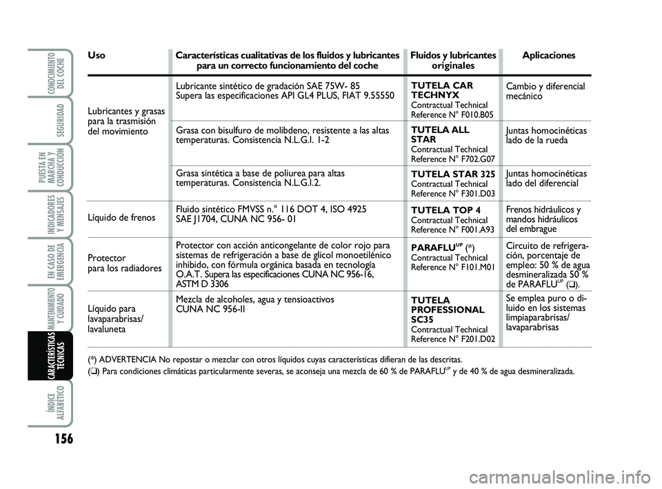 Abarth 500 2011  Manual de Empleo y Cuidado (in Spanish) 156
INDICADORES
Y MENSAJES
ÍNDICE
ALFABÉTICO
CONOCIMIENTODEL COCHE
SEGURIDAD
PUESTA EN
MARCHA Y
CONDUCCIÓN
EN CASO DE
EMERGENCIA
MANTENIMIENTOY CUIDADO 
CARACTERÍSTICASTÉCNICAS
Uso Característic