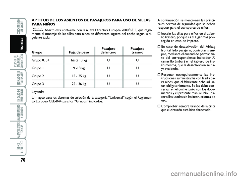 Abarth 500 2011  Manual de Empleo y Cuidado (in Spanish) 70
PUESTA EN
MARCHA Y
CONDUCCIÓN
INDICADORES
Y MENSAJES
EN CASO DE
EMERGENCIA
MANTENIMIENTOY CUIDADO
CARACTERÍSTICASTÉCNICAS
ÍNDICE
ALFABÉTICO
CONOCIMIENTODEL COCHE
SEGURIDAD
APTITUD DE LOS ASIEN