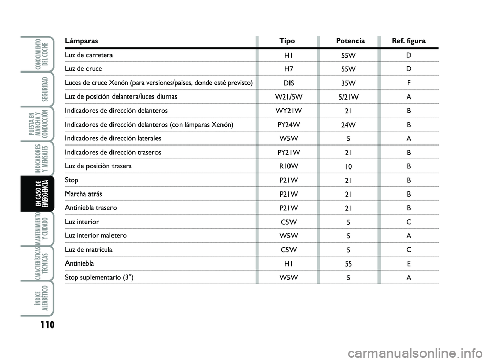 Abarth 500 2014  Manual de Empleo y Cuidado (in Spanish) 110
INDICADORES
Y MENSAJES
MANTENIMIENTOY CUIDADO
CARACTERÍSTICASTÉCNICAS
ÍNDICE
ALFABÉTICO
CONOCIMIENTODEL COCHE
SEGURIDAD
PUESTA EN
MARCHA Y
CONDUCCIÓN
EN CASO DE
EMERGENCIA
H1
H7
DIS
W21/5W
WY
