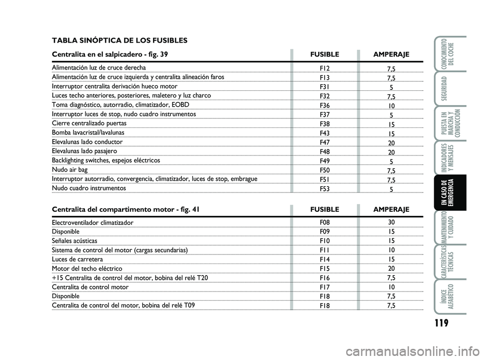 Abarth 500 2014  Manual de Empleo y Cuidado (in Spanish) 119
INDICADORES Y MENSAJES
MANTENIMIENTOY CUIDADO
CARACTERÍSTICASTÉCNICAS
ÍNDICE ALFABÉTICO
CONOCIMIENTODEL COCHE
SEGURIDAD
PUESTA EN MARCHA YCONDUCCIÓN
EN CASO DEEMERGENCIA
F12 
F13
F31
F32
F36
