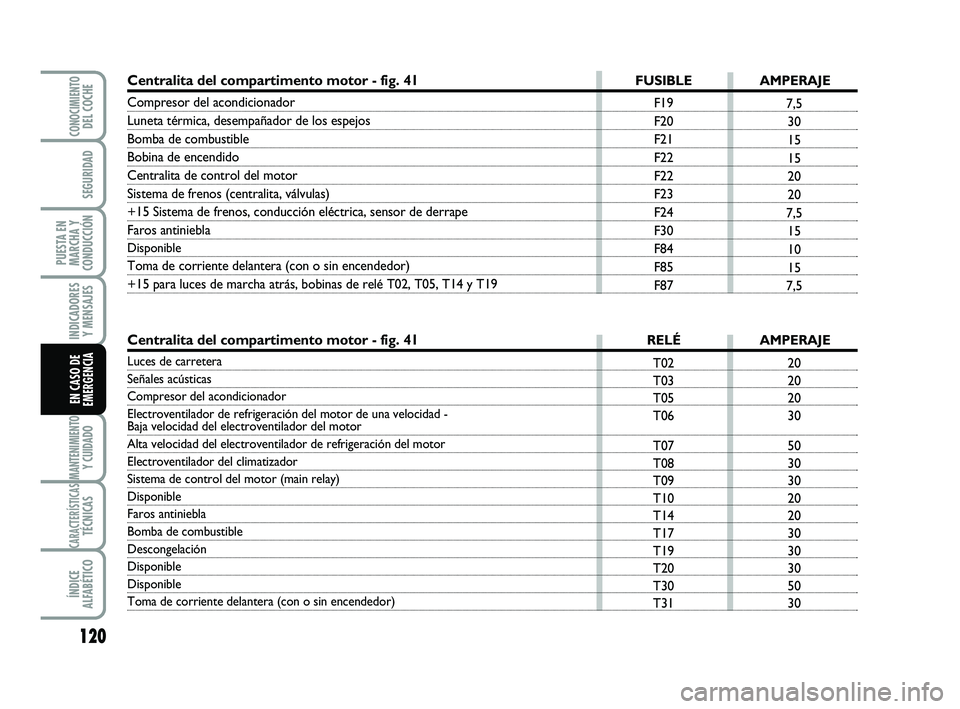 Abarth 500 2014  Manual de Empleo y Cuidado (in Spanish) 120
INDICADORES
Y MENSAJES
MANTENIMIENTOY CUIDADO
CARACTERÍSTICASTÉCNICAS
ÍNDICE
ALFABÉTICO
CONOCIMIENTODEL COCHE
SEGURIDAD
PUESTA EN
MARCHA Y
CONDUCCIÓN
EN CASO DE
EMERGENCIA
20
20
20
30
50
30
3