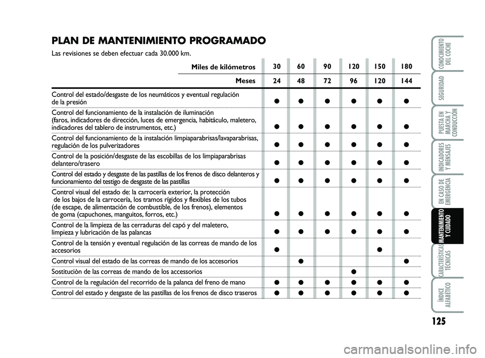 Abarth 500 2014 Manual de Empleo y Cuidado (in Spanish) 125
INDICADORES
Y MENSAJES
CARACTERÍSTICASTÉCNICAS
ÍNDICE
ALFABÉTICO
CONOCIMIENTODEL COCHE
SEGURIDAD
PUESTA EN
MARCHA Y
CONDUCCIÓN
EN CASO DE
EMERGENCIA
MANTENIMIENTO
Y CUIDADO
PLAN DE MANTENIMIE Abarth 500 2014 Manual de Empleo y Cuidado (in Spanish) 125
INDICADORES
Y MENSAJES
CARACTERÍSTICASTÉCNICAS
ÍNDICE
ALFABÉTICO
CONOCIMIENTODEL COCHE
SEGURIDAD
PUESTA EN
MARCHA Y
CONDUCCIÓN
EN CASO DE
EMERGENCIA
MANTENIMIENTO
Y CUIDADO
PLAN DE MANTENIMIE