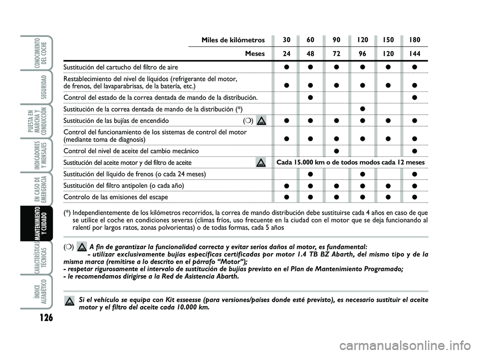Abarth 500 2014 Manual de Empleo y Cuidado (in Spanish) 126
INDICADORES Y MENSAJES
CARACTERÍSTICASTÉCNICAS
ÍNDICE ALFABÉTICO
CONOCIMIENTODEL COCHE
SEGURIDAD
PUESTA EN MARCHA YCONDUCCIÓN
EN CASO DE EMERGENCIA
MANTENIMIENTOY CUIDADO
30 60 90 120 150 180 Abarth 500 2014 Manual de Empleo y Cuidado (in Spanish) 126
INDICADORES Y MENSAJES
CARACTERÍSTICASTÉCNICAS
ÍNDICE ALFABÉTICO
CONOCIMIENTODEL COCHE
SEGURIDAD
PUESTA EN MARCHA YCONDUCCIÓN
EN CASO DE EMERGENCIA
MANTENIMIENTOY CUIDADO
30 60 90 120 150 180