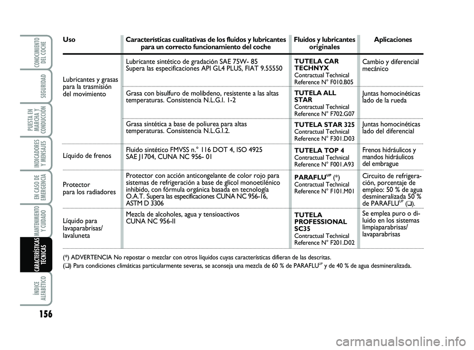 Abarth 500 2014 Manual de Empleo y Cuidado (in Spanish) 156
INDICADORES
Y MENSAJES
ÍNDICE
ALFABÉTICO
CONOCIMIENTODEL COCHE
SEGURIDAD
PUESTA EN
MARCHA Y
CONDUCCIÓN
EN CASO DE
EMERGENCIA
MANTENIMIENTOY CUIDADO
CARACTERÍSTICASTÉCNICAS
Uso Característic Abarth 500 2014 Manual de Empleo y Cuidado (in Spanish) 156
INDICADORES
Y MENSAJES
ÍNDICE
ALFABÉTICO
CONOCIMIENTODEL COCHE
SEGURIDAD
PUESTA EN
MARCHA Y
CONDUCCIÓN
EN CASO DE
EMERGENCIA
MANTENIMIENTOY CUIDADO
CARACTERÍSTICASTÉCNICAS
Uso Característic