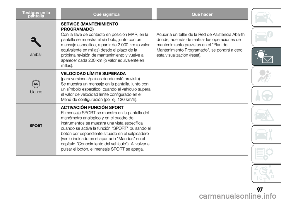 Abarth 500 2015  Manual de Empleo y Cuidado (in Spanish) Testigos en la
pantallaQué significa Qué hacer
ámbarSERVICE (MANTENIMIENTO
PROGRAMADO)
Con la llave de contacto en posición MAR, en la
pantalla se muestra el símbolo, junto con un
mensaje especí