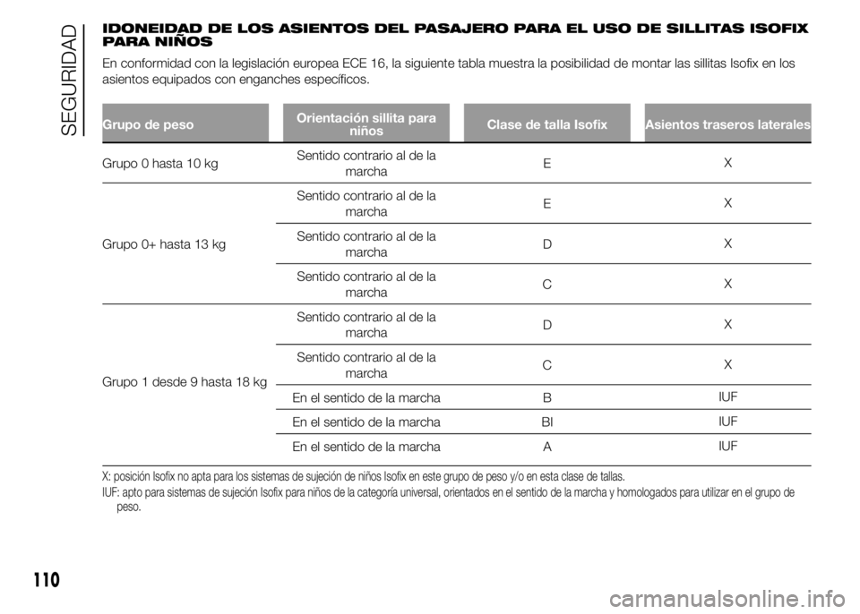 Abarth 500 2015  Manual de Empleo y Cuidado (in Spanish) IDONEIDAD DE LOS ASIENTOS DEL PASAJERO PARA EL USO DE SILLITAS ISOFIX
PARA NIÑOS
En conformidad con la legislación europea ECE 16, la siguiente tabla muestra la posibilidad de montar las sillitas Is
