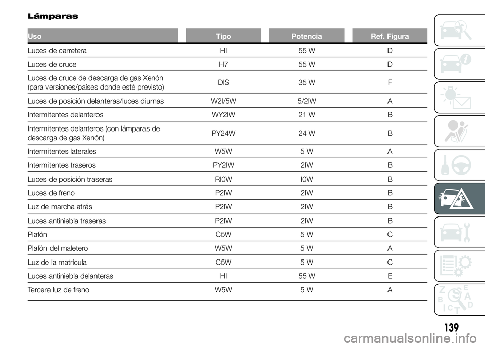 Abarth 500 2015 Manual de Empleo y Cuidado (in Spanish) Lámparas
Uso Tipo Potencia Ref. Figura
Luces de carretera HI 55 W D
Luces de cruce H7 55 W D
Luces de cruce de descarga de gas Xenón
(para versiones/países donde esté previsto)DIS 35 W F
Luces de Abarth 500 2015 Manual de Empleo y Cuidado (in Spanish) Lámparas
Uso Tipo Potencia Ref. Figura
Luces de carretera HI 55 W D
Luces de cruce H7 55 W D
Luces de cruce de descarga de gas Xenón
(para versiones/países donde esté previsto)DIS 35 W F
Luces de