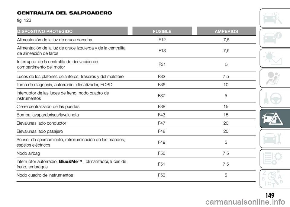 Abarth 500 2015 Manual de Empleo y Cuidado (in Spanish) Luces de los plafones delanteros, traseros y del maletero F32 7,5
Toma de diagnosis, autorradio, climatizador, EOBD F36 10
Interruptor de las luces de freno, nodo cuadro de
instrumentosF37 5
Cierre ce Abarth 500 2015 Manual de Empleo y Cuidado (in Spanish) Luces de los plafones delanteros, traseros y del maletero F32 7,5
Toma de diagnosis, autorradio, climatizador, EOBD F36 10
Interruptor de las luces de freno, nodo cuadro de
instrumentosF37 5
Cierre ce