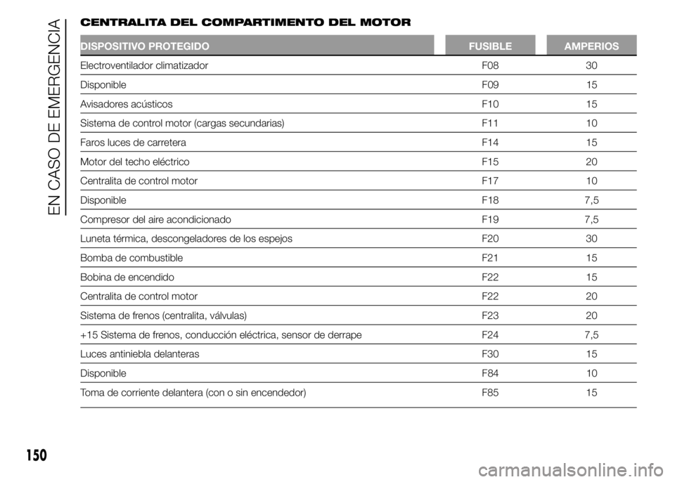 Abarth 500 2015 Manual de Empleo y Cuidado (in Spanish) CENTRALITA DEL COMPARTIMENTO DEL MOTOR
DISPOSITIVO PROTEGIDO FUSIBLE AMPERIOS
Electroventilador climatizador F08 30
DisponibleF09 15
Avisadores acústicos F10 15
Sistema de control motor (cargas secun Abarth 500 2015 Manual de Empleo y Cuidado (in Spanish) CENTRALITA DEL COMPARTIMENTO DEL MOTOR
DISPOSITIVO PROTEGIDO FUSIBLE AMPERIOS
Electroventilador climatizador F08 30
DisponibleF09 15
Avisadores acústicos F10 15
Sistema de control motor (cargas secun