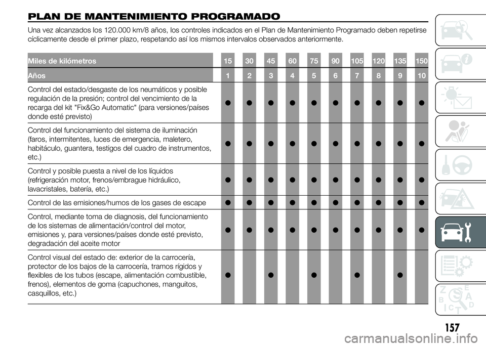 Abarth 500 2015 Manual de Empleo y Cuidado (in Spanish) PLAN DE MANTENIMIENTO PROGRAMADO
Una vez alcanzados los 120.000 km/8 años, los controles indicados en el Plan de Mantenimiento Programado deben repetirse
cíclicamente desde el primer plazo, respetan Abarth 500 2015 Manual de Empleo y Cuidado (in Spanish) PLAN DE MANTENIMIENTO PROGRAMADO
Una vez alcanzados los 120.000 km/8 años, los controles indicados en el Plan de Mantenimiento Programado deben repetirse
cíclicamente desde el primer plazo, respetan