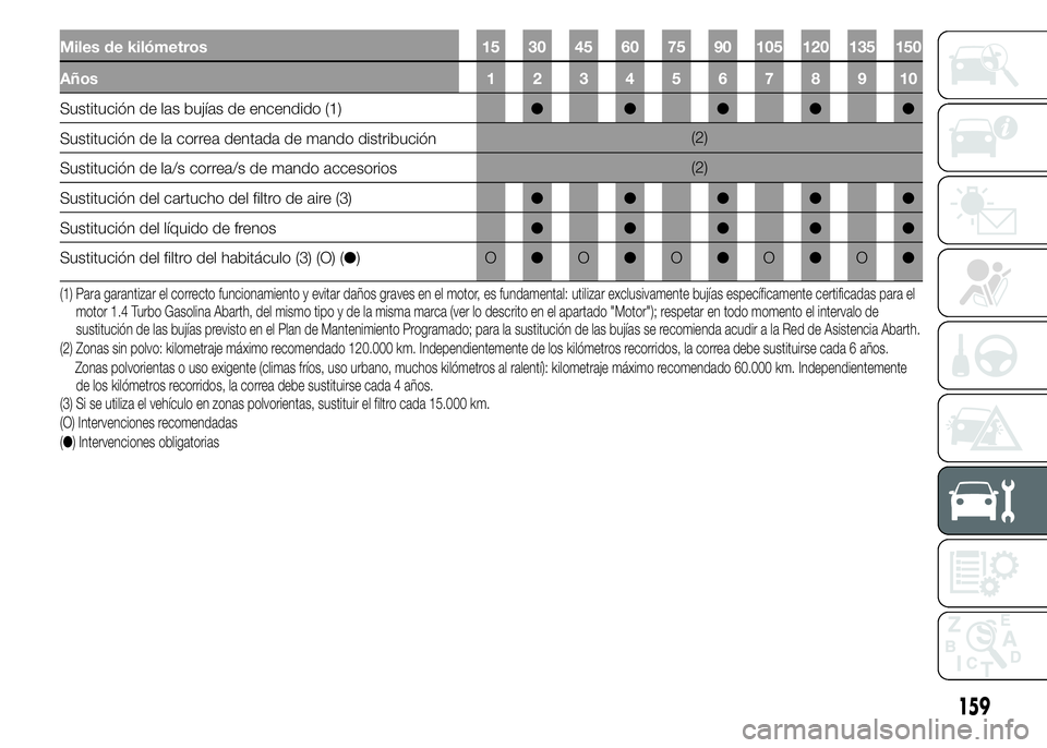 Abarth 500 2015 Manual de Empleo y Cuidado (in Spanish) Miles de kilómetros 15 30 45 60 75 90 105 120 135 150
Años12345678910
Sustitución de las bujías de encendido (1)●●●●●
Sustitución de la correa dentada de mando distribución(2)
Sustituc Abarth 500 2015 Manual de Empleo y Cuidado (in Spanish) Miles de kilómetros 15 30 45 60 75 90 105 120 135 150
Años12345678910
Sustitución de las bujías de encendido (1)●●●●●
Sustitución de la correa dentada de mando distribución(2)
Sustituc