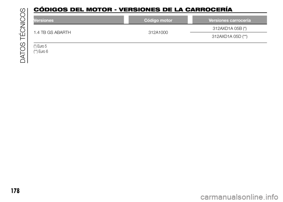Abarth 500 2015  Manual de Empleo y Cuidado (in Spanish) CÓDIGOS DEL MOTOR - VERSIONES DE LA CARROCERÍA
Versiones Código motor Versiones carrocería
1.4 TB GS ABARTH 312A1000312AXD1A 05B (*)
312AXD1A 05D (**)
(*) Euro 5
(**) Euro 6
178
DATOS TÉCNICOS 