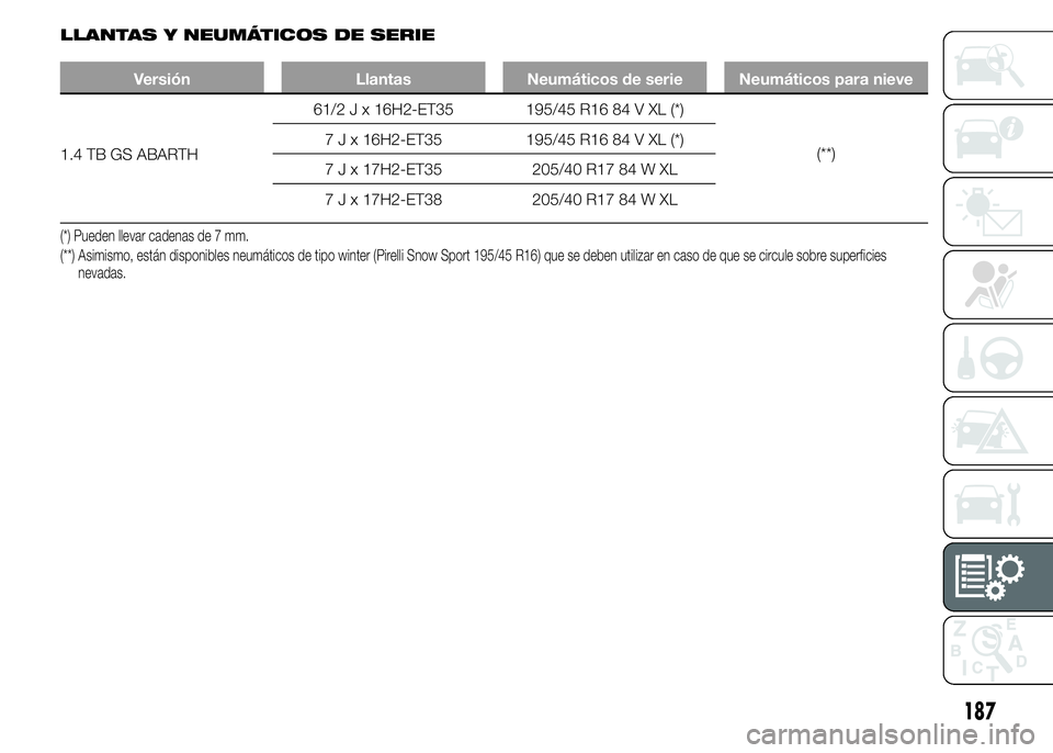 Abarth 500 2015 Manual de Empleo y Cuidado (in Spanish) LLANTAS Y NEUMÁTICOS DE SERIE
Versión Llantas Neumáticos de serie Neumáticos para nieve
1.4 TB GS ABARTH61/2 J x 16H2-ET35 195/45 R16 84 V XL (*)
(**) 7 J x 16H2-ET35 195/45 R16 84 V XL (*)
7 J x Abarth 500 2015 Manual de Empleo y Cuidado (in Spanish) LLANTAS Y NEUMÁTICOS DE SERIE
Versión Llantas Neumáticos de serie Neumáticos para nieve
1.4 TB GS ABARTH61/2 J x 16H2-ET35 195/45 R16 84 V XL (*)
(**) 7 J x 16H2-ET35 195/45 R16 84 V XL (*)
7 J x