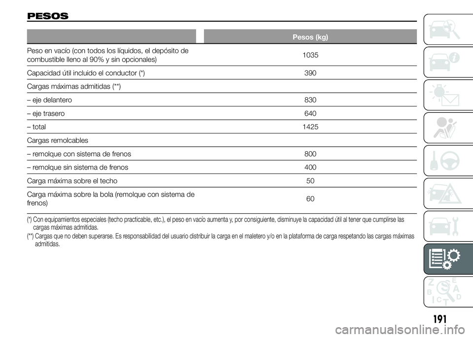 Abarth 500 2015 Manual de Empleo y Cuidado (in Spanish) PESOS
Pesos (kg)
Peso en vacío (con todos los líquidos, el depósito de
combustible lleno al 90% y sin opcionales)1035
Capacidad útil incluido el conductor (*) 390
Cargas máximas admitidas (**)
Abarth 500 2015 Manual de Empleo y Cuidado (in Spanish) PESOS
Pesos (kg)
Peso en vacío (con todos los líquidos, el depósito de
combustible lleno al 90% y sin opcionales)1035
Capacidad útil incluido el conductor (*) 390
Cargas máximas admitidas (**)