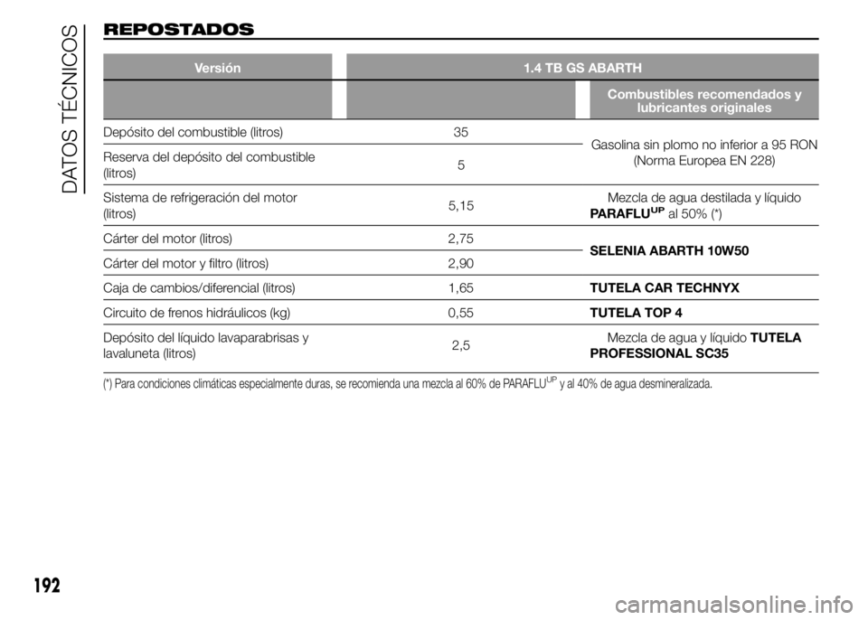 Abarth 500 2015 Manual de Empleo y Cuidado (in Spanish) REPOSTADOS
Versión 1.4 TB GS ABARTH
Combustibles recomendados y
lubricantes originales
Depósito del combustible (litros) 35
Gasolina sin plomo no inferior a 95 RON
(Norma Europea EN 228) Reserva del Abarth 500 2015 Manual de Empleo y Cuidado (in Spanish) REPOSTADOS
Versión 1.4 TB GS ABARTH
Combustibles recomendados y
lubricantes originales
Depósito del combustible (litros) 35
Gasolina sin plomo no inferior a 95 RON
(Norma Europea EN 228) Reserva del