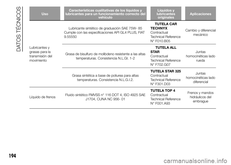 Abarth 500 2015 Manual de Empleo y Cuidado (in Spanish) UsoCaracterísticas cualitativas de los líquidos y
lubricantes para un funcionamiento correcto del
vehículoLíquidos y
lubricantes
originalesAplicaciones
Lubricantes y
grasas para la
transmisión de Abarth 500 2015 Manual de Empleo y Cuidado (in Spanish) UsoCaracterísticas cualitativas de los líquidos y
lubricantes para un funcionamiento correcto del
vehículoLíquidos y
lubricantes
originalesAplicaciones
Lubricantes y
grasas para la
transmisión de
