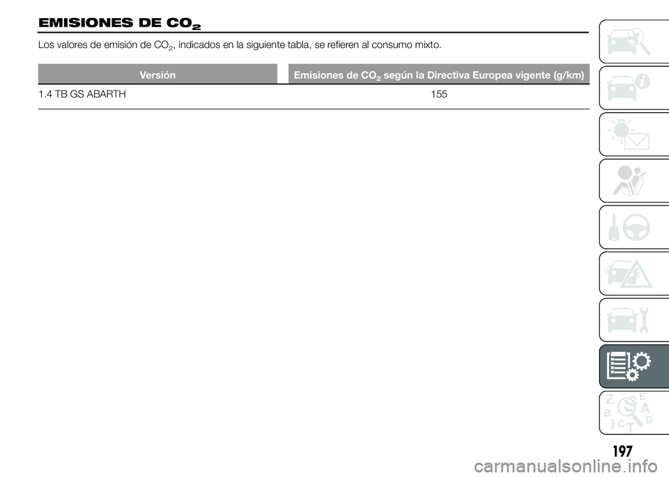 Abarth 500 2015 Manual de Empleo y Cuidado (in Spanish) EMISIONES DE CO2
Los valores de emisión de CO2, indicados en la siguiente tabla, se refieren al consumo mixto.
Versión Emisiones de CO2según la Directiva Europea vigente (g/km)
1.4 TB GS ABARTH 155 Abarth 500 2015 Manual de Empleo y Cuidado (in Spanish) EMISIONES DE CO2
Los valores de emisión de CO2, indicados en la siguiente tabla, se refieren al consumo mixto.
Versión Emisiones de CO2según la Directiva Europea vigente (g/km)
1.4 TB GS ABARTH 155