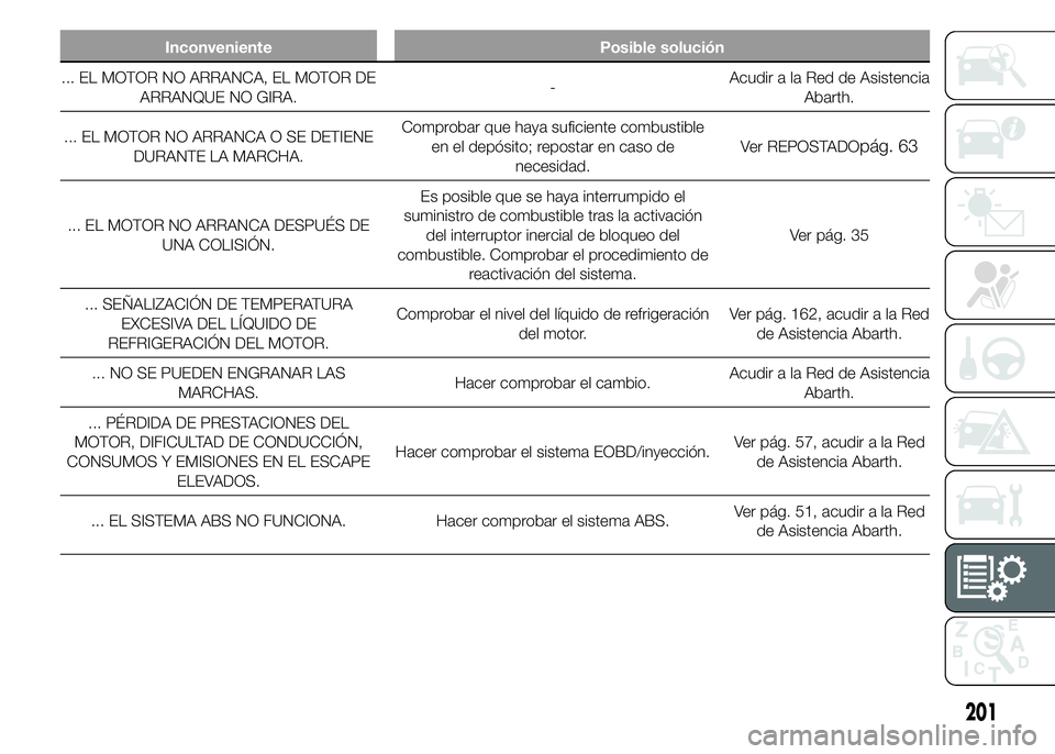 Abarth 500 2015 Manual de Empleo y Cuidado (in Spanish) Inconveniente Posible solución
... EL MOTOR NO ARRANCA, EL MOTOR DE
ARRANQUE NO GIRA.-Acudir a la Red de Asistencia
Abarth.
... EL MOTOR NO ARRANCA O SE DETIENE
DURANTE LA MARCHA.Comprobar que haya s Abarth 500 2015 Manual de Empleo y Cuidado (in Spanish) Inconveniente Posible solución
... EL MOTOR NO ARRANCA, EL MOTOR DE
ARRANQUE NO GIRA.-Acudir a la Red de Asistencia
Abarth.
... EL MOTOR NO ARRANCA O SE DETIENE
DURANTE LA MARCHA.Comprobar que haya s