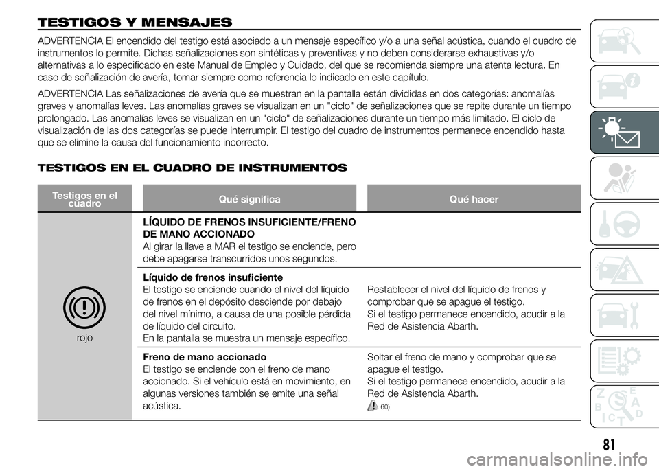 Abarth 500 2015  Manual de Empleo y Cuidado (in Spanish) TESTIGOS Y MENSAJES
ADVERTENCIA El encendido del testigo está asociado a un mensaje específico y/o a una señal acústica, cuando el cuadro de
instrumentos lo permite. Dichas señalizaciones son sin