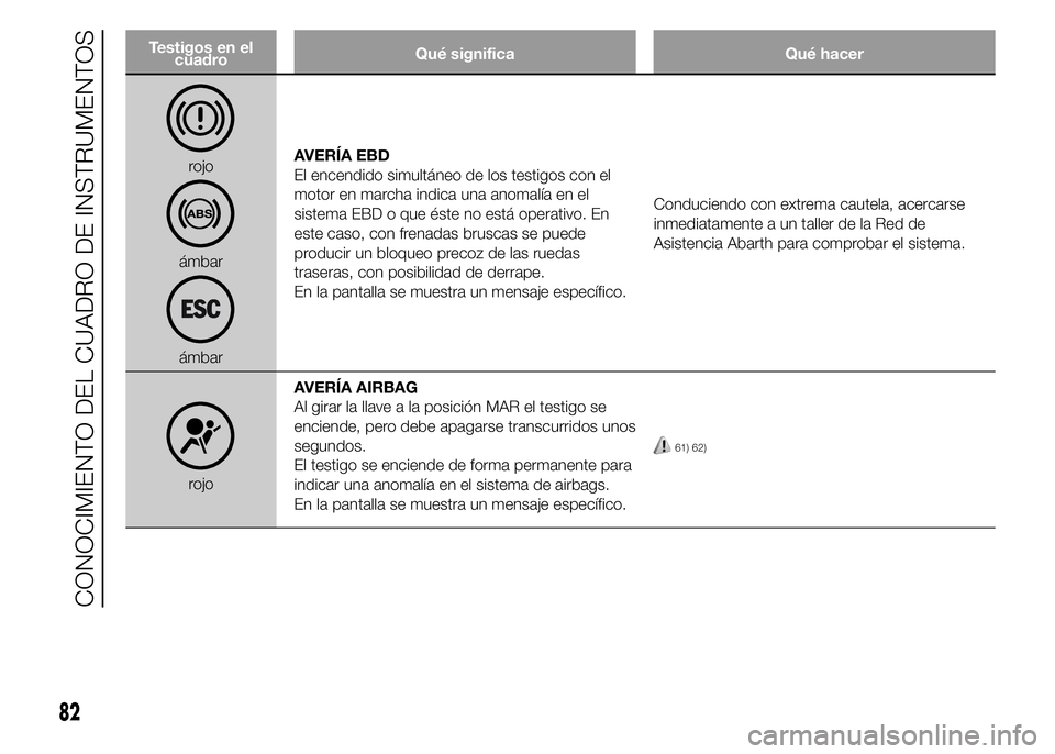 Abarth 500 2015  Manual de Empleo y Cuidado (in Spanish) Testigos en el
cuadroQué significa Qué hacer
rojo
ámbar
ámbarAVERÍA EBD
El encendido simultáneo de los testigos con el
motor en marcha indica una anomalía en el
sistema EBD o que éste no está