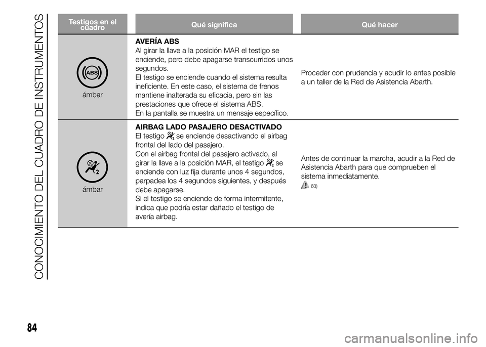 Abarth 500 2015  Manual de Empleo y Cuidado (in Spanish) Testigos en el
cuadroQué significa Qué hacer
ámbarAVERÍA ABS
Al girar la llave a la posición MAR el testigo se
enciende, pero debe apagarse transcurridos unos
segundos.
El testigo se enciende cua