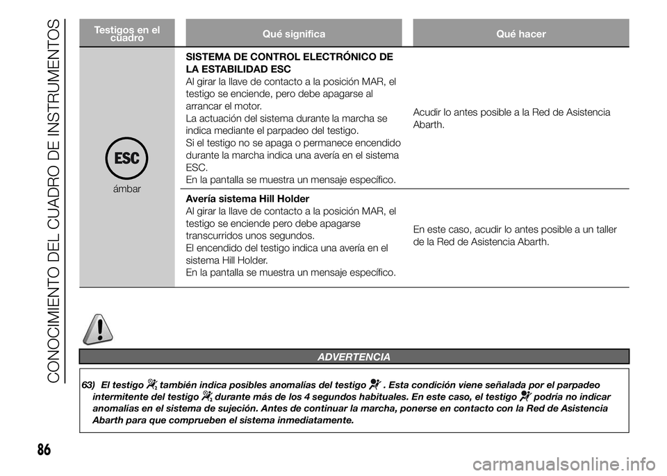 Abarth 500 2015  Manual de Empleo y Cuidado (in Spanish) Testigos en el
cuadroQué significa Qué hacer
ámbarSISTEMA DE CONTROL ELECTRÓNICO DE
LA ESTABILIDAD ESC
Al girar la llave de contacto a la posición MAR, el
testigo se enciende, pero debe apagarse 