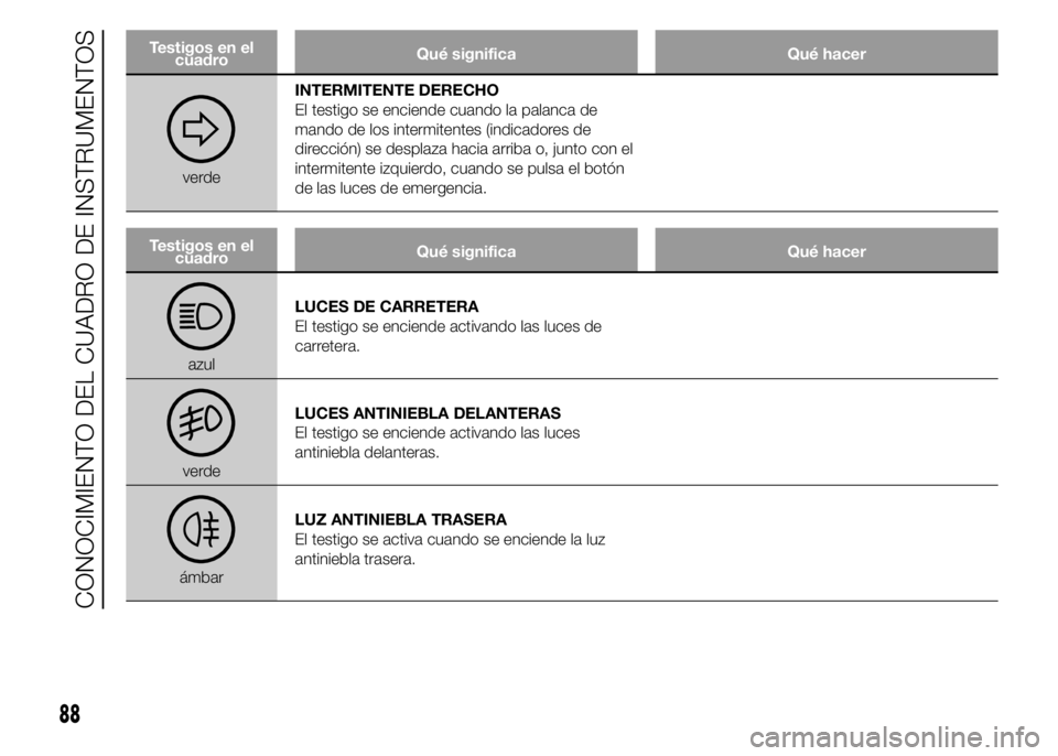 Abarth 500 2015  Manual de Empleo y Cuidado (in Spanish) Testigos en el
cuadroQué significa Qué hacer
verdeINTERMITENTE DERECHO
El testigo se enciende cuando la palanca de
mando de los intermitentes (indicadores de
dirección) se desplaza hacia arriba o, 