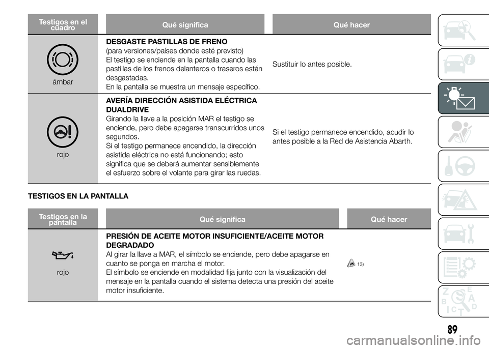 Abarth 500 2015  Manual de Empleo y Cuidado (in Spanish) Testigos en el
cuadroQué significa Qué hacer
ámbarDESGASTE PASTILLAS DE FRENO
(para versiones/países donde esté previsto)
El testigo se enciende en la pantalla cuando las
pastillas de los frenos 