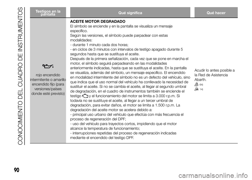 Abarth 500 2015  Manual de Empleo y Cuidado (in Spanish) Testigos en la
pantallaQué significa Qué hacer
rojo encendido
intermitente o amarillo
encendido fijo (para
versiones/países
donde esté previsto)ACEITE MOTOR DEGRADADO
El símbolo se enciende y en 